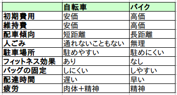 比較！自転車とバイク : UBEReats配達員のアレ（仮）