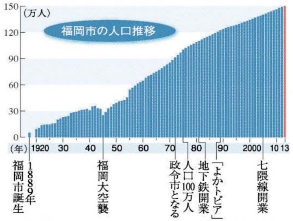 なぜ人口増加率 政令市ダントツ1位なのか という件 Nestpia Nestのふくおかnews なぜ人口増加率 政令市ダントツ1位なのか という件 Nestpia Nestのふくおかnews