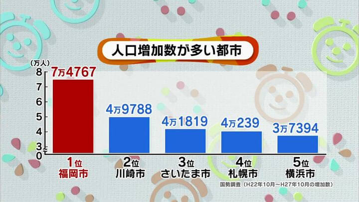 なぜ人口増加率 政令市ダントツ1位なのか という件 Nestpia Nestのふくおかnews なぜ人口増加率 政令市ダントツ1位なのか という件 Nestpia Nestのふくおかnews