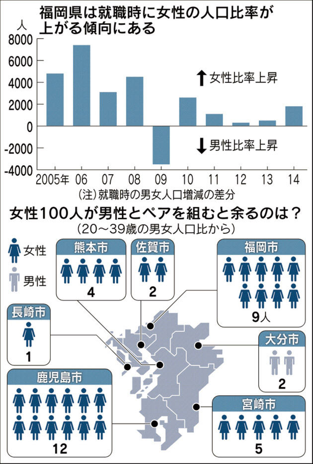 やっぱり福岡は女性が多いのか Nestpia Nestのふくおかnews