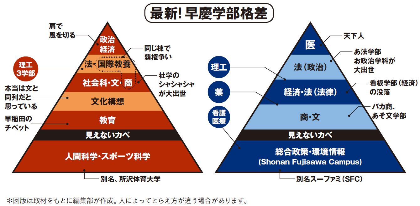 早稲田 学部 カースト