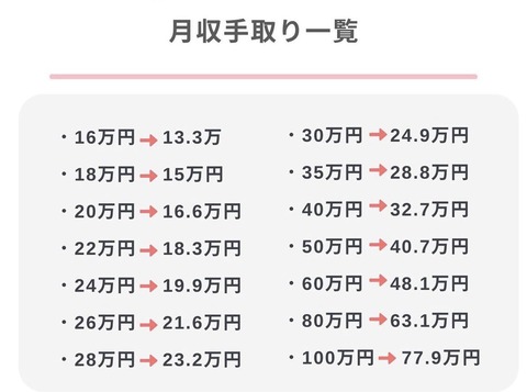 わかりやすい！！月収、手取り一覧表。