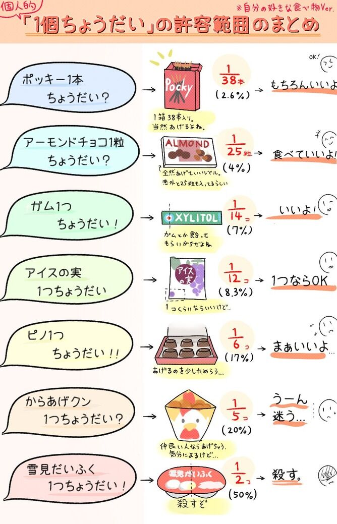 【画像】「１個ちょうだい！」の許容範囲一覧表。