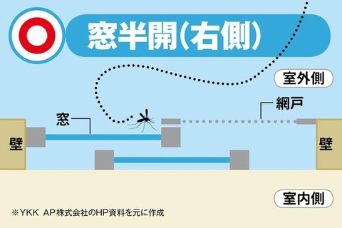 家の中に「蚊」が入ってくる仕組みがこれ！ (1)