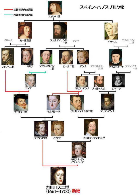 スペインのハプスブルグ家の家系図