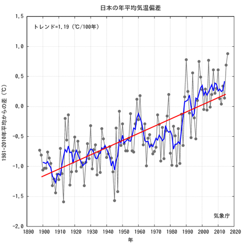 日本の平均気温偏差