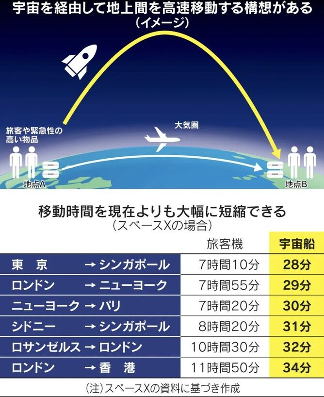 【画像】スペースＸが提唱する宇宙を経由する移動方法