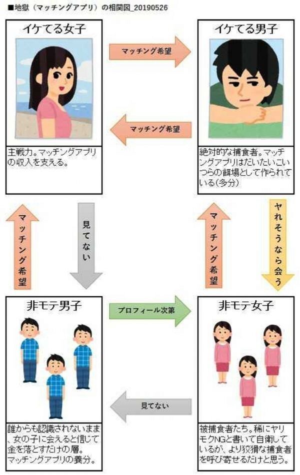 【画像】マッチングアプリの地獄相関図ｗ！！