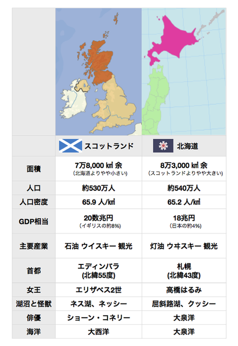 スコットランドと北海道の違い