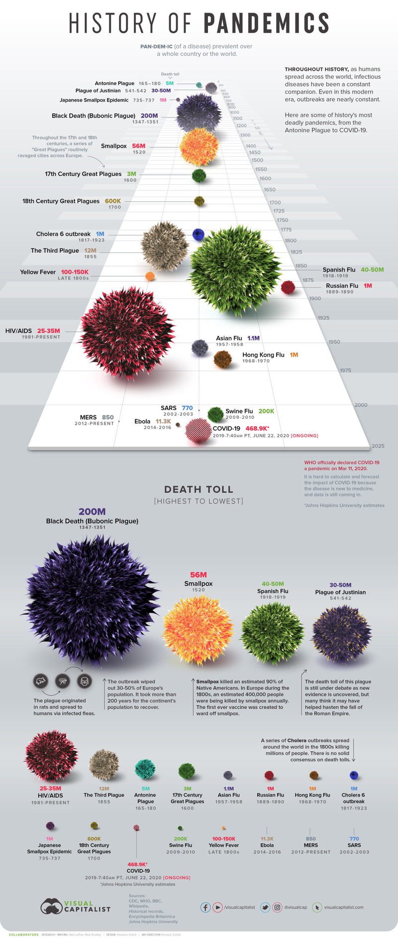 【画像】世界の「パンデミック」の歴史と規模