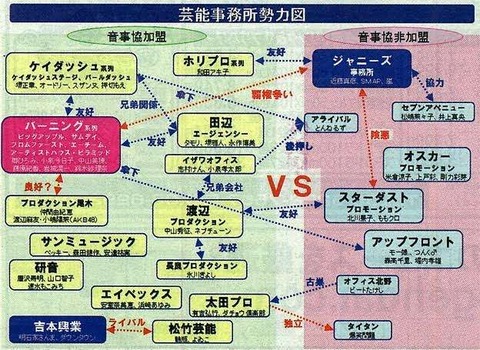 芸能事務所勢力図