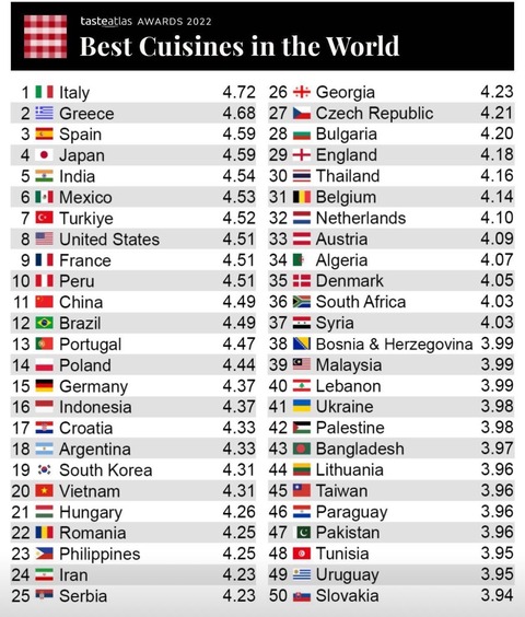 世界の美味しい料理がある国ランキング