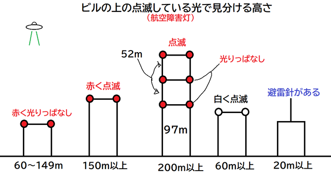 【画像】ビルの上の光で見分けるビルの高さ