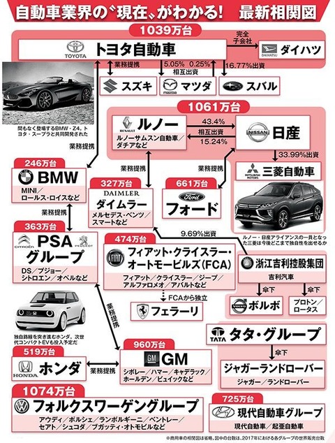 自動車業界相関図