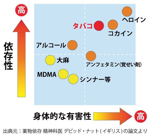 【画像】麻薬別、依存度と有害性のグラフ