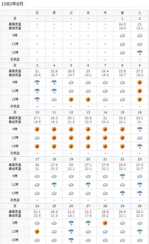 １９８０年の８月の気温