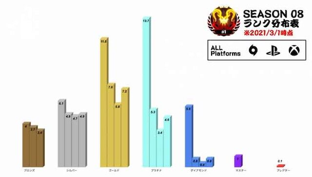画像 Apexのダイヤ帯 なんの価値もないランクと判明してしまう Netazine ネタジン 画像 Apexのダイヤ帯 なんの価値もないランクと判明してしまう Netazine ネタジン