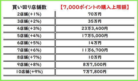 買い回り上限表