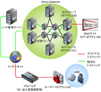 tor-network