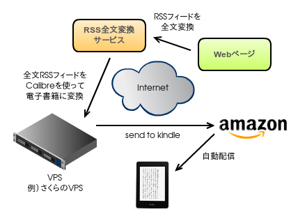 Calibre を使ったKindle ドキュメント自動配信サーバーの構成