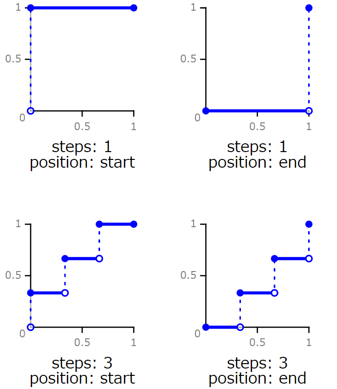 CSS Animation で順番に表示状態を切り替えたい