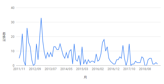 article-count-chart-monthly