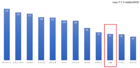 日本生産性低い_f1