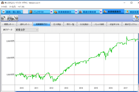 1逆張り10資金100万で最大10万最低5万2010-2018