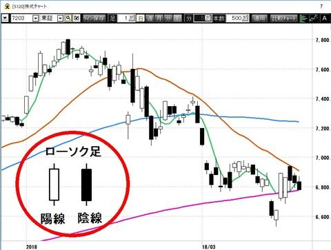 トヨタ日足20180402