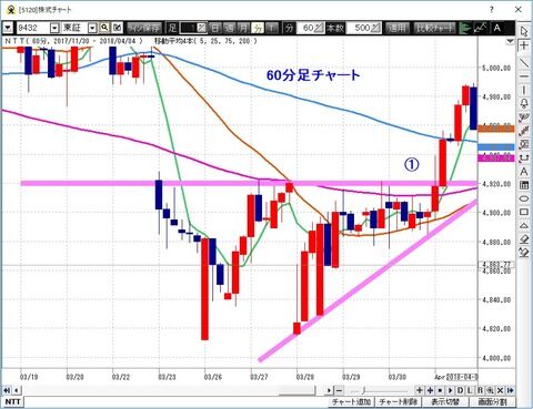 NTT順張り60分