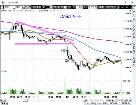 東海力順張売り5分