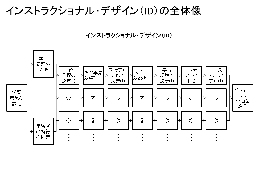 ロバート M ガニェ他 インストラクショナルデザインの原理 Idの本なのにこの本自体が全くインストラクティブではなかった こぼれ落ちたピース ロバート M ガニェ他 インストラクショナルデザインの原理 Idの本なのにこの本自体が全くインストラクティブではなかった こぼれ落ちたピース