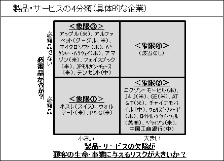 製品・サービスの4分類（具体的な企業）