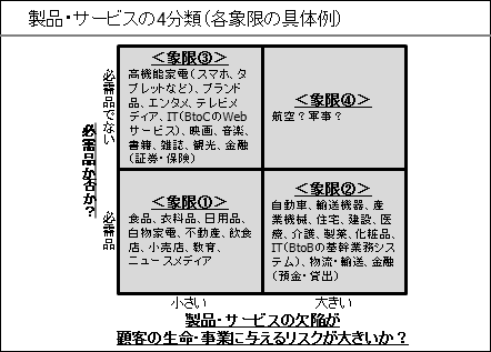 製品・サービスの4分類（修正）