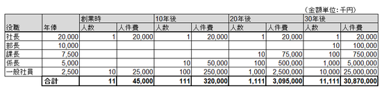 企業の成長と人件費（簡易シミュレーション）