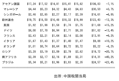 中国の相手国別輸出・輸入額(2015年7月)③