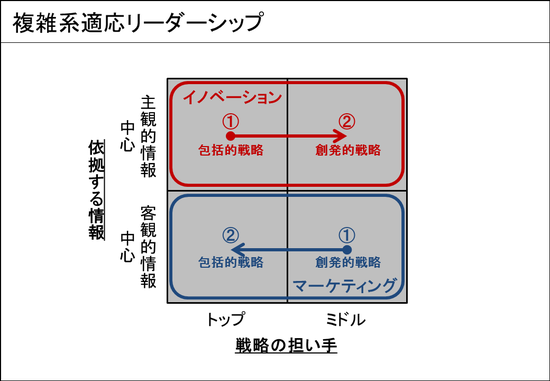 複雑系適応リーダーシップ