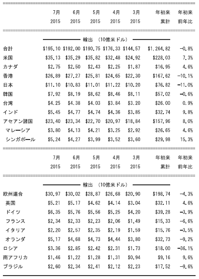 中国の相手国別輸出・輸入額(2015年7月)①