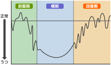 うつ病の経過グラフ