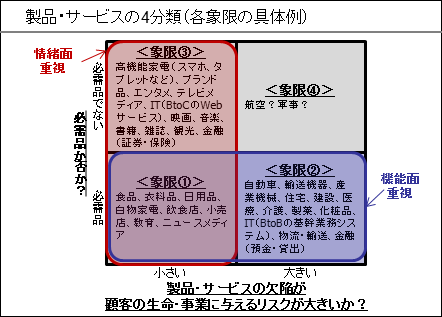 製品・サービスの4分類（修正）