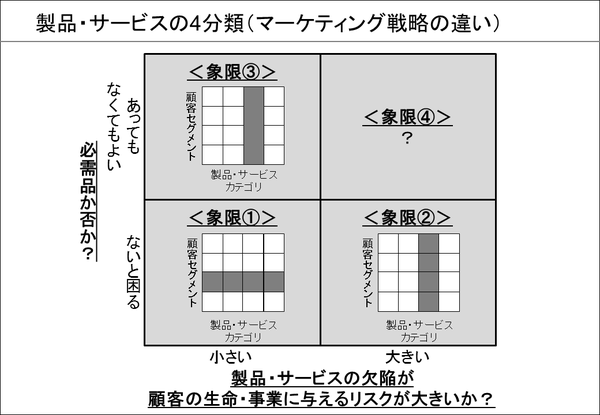 製品・サービスの4分類(④マーケティング戦略の違い)