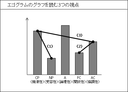 エゴグラムのグラフを読む3つの視点