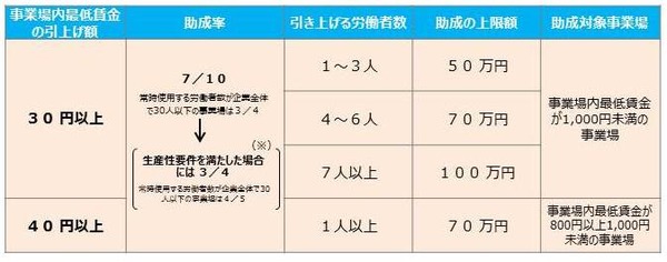 業務改善助成金の助成率