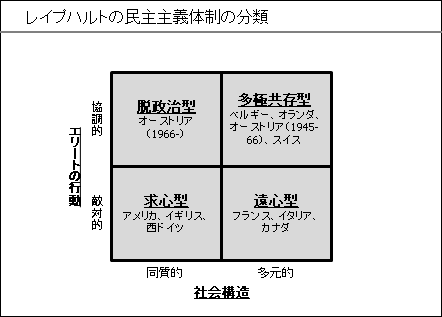 レイプハルトの民主主義体制の分類