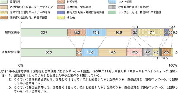 国際化における課題