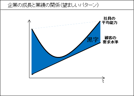 企業の成長と業績の関係（②望ましいパターン）