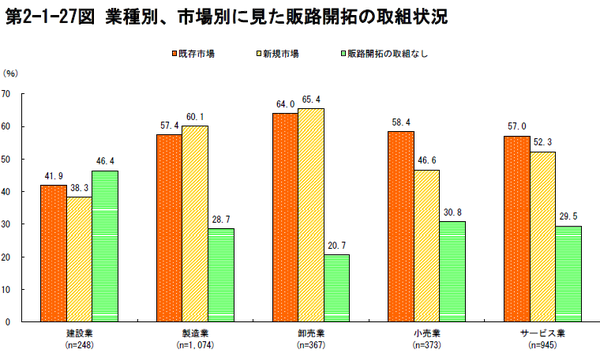 ①業種別・市場別に見た販路開拓の取組状況