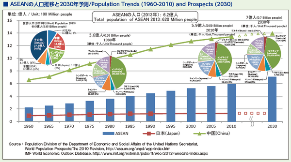 1_ASEANの人口推移と2030年予測
