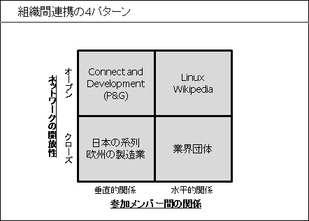 組織間連携の4パターン