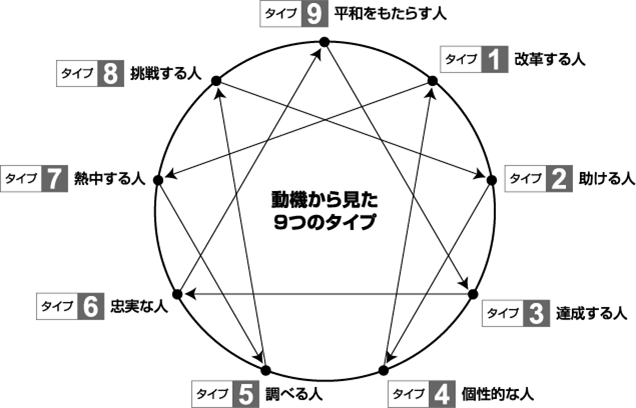 エニアグラムのタイプ別に見たモチベーションの上げ方 私案 Free To Write Whatever I Like